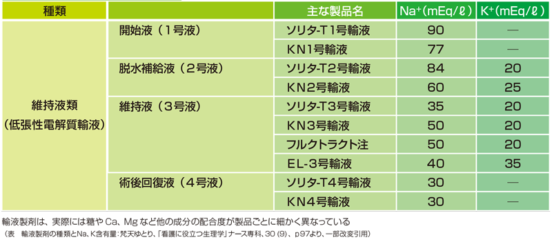 維持液類の表