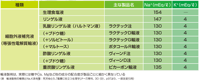 細胞外液補充液