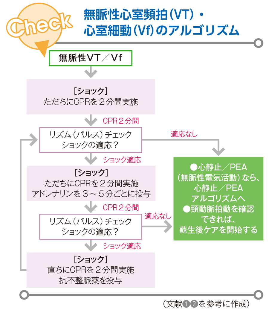 無脈性VTとVfのアルゴリズム