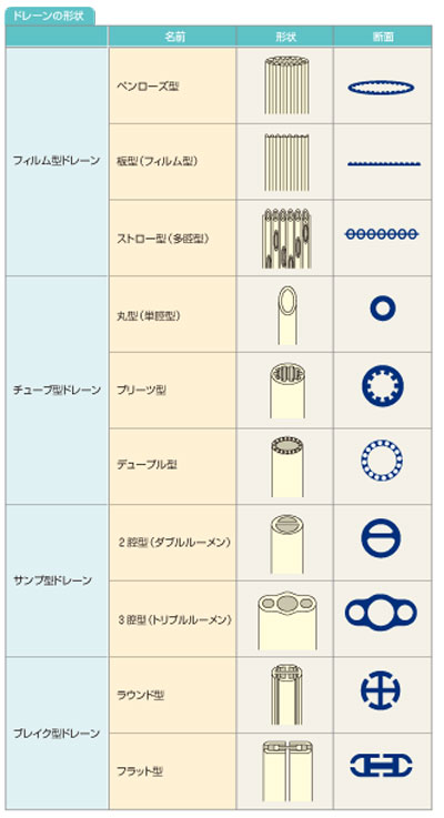 ドレーンの形状