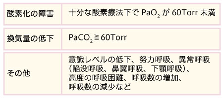 一般的な人工呼吸器の適応