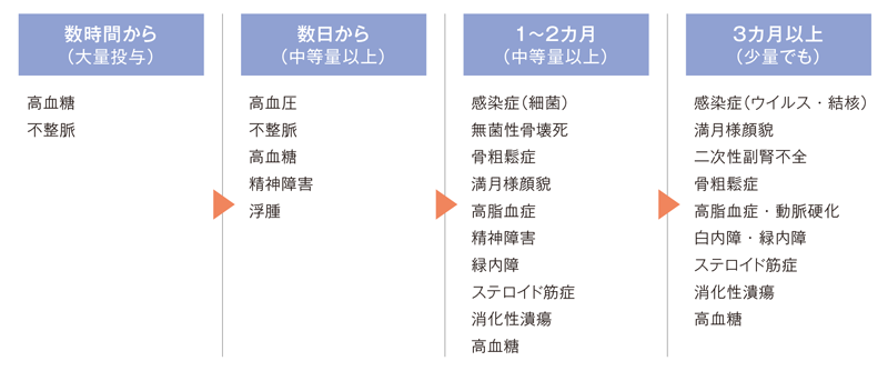 ステロイドの副作用と発現時期