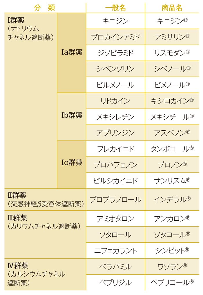 ヴォーン・ウイリアムズ分類に基づく主な抗不整脈薬
