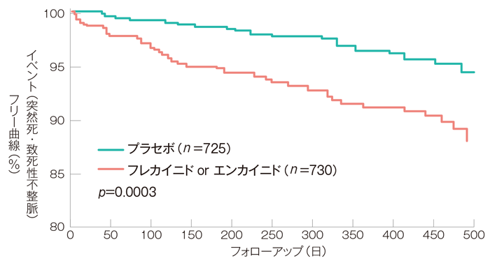 CAST studyによるⅠc群薬を用いた突然死の減少に関する臨床試験