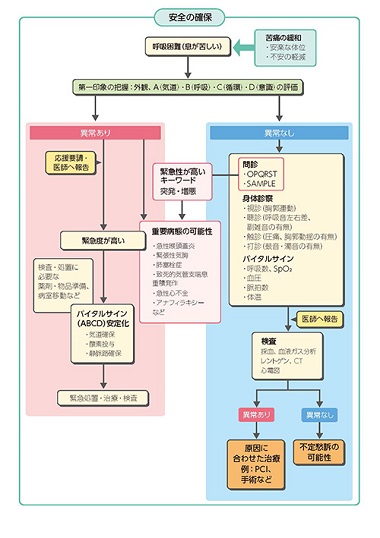 呼吸困難フロー