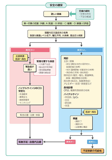 頭痛のフロー