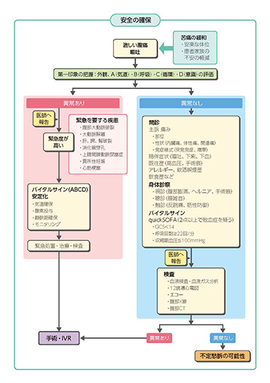 腹痛フロー