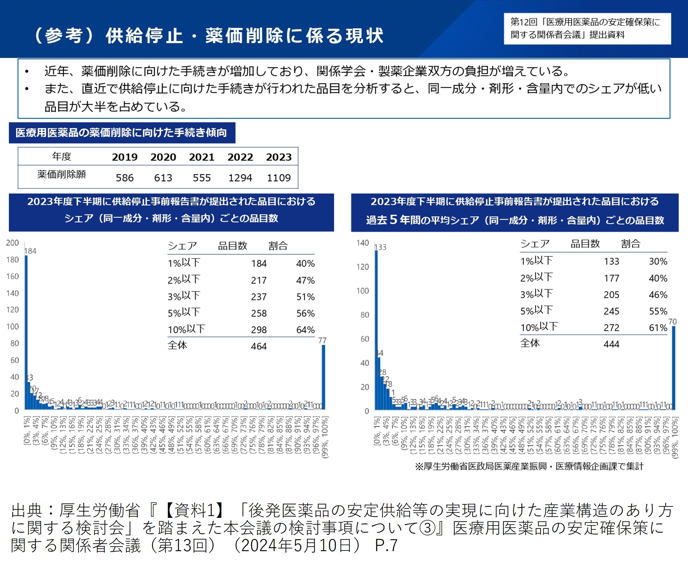 供給停止・薬価削除プロセスの簡素化案