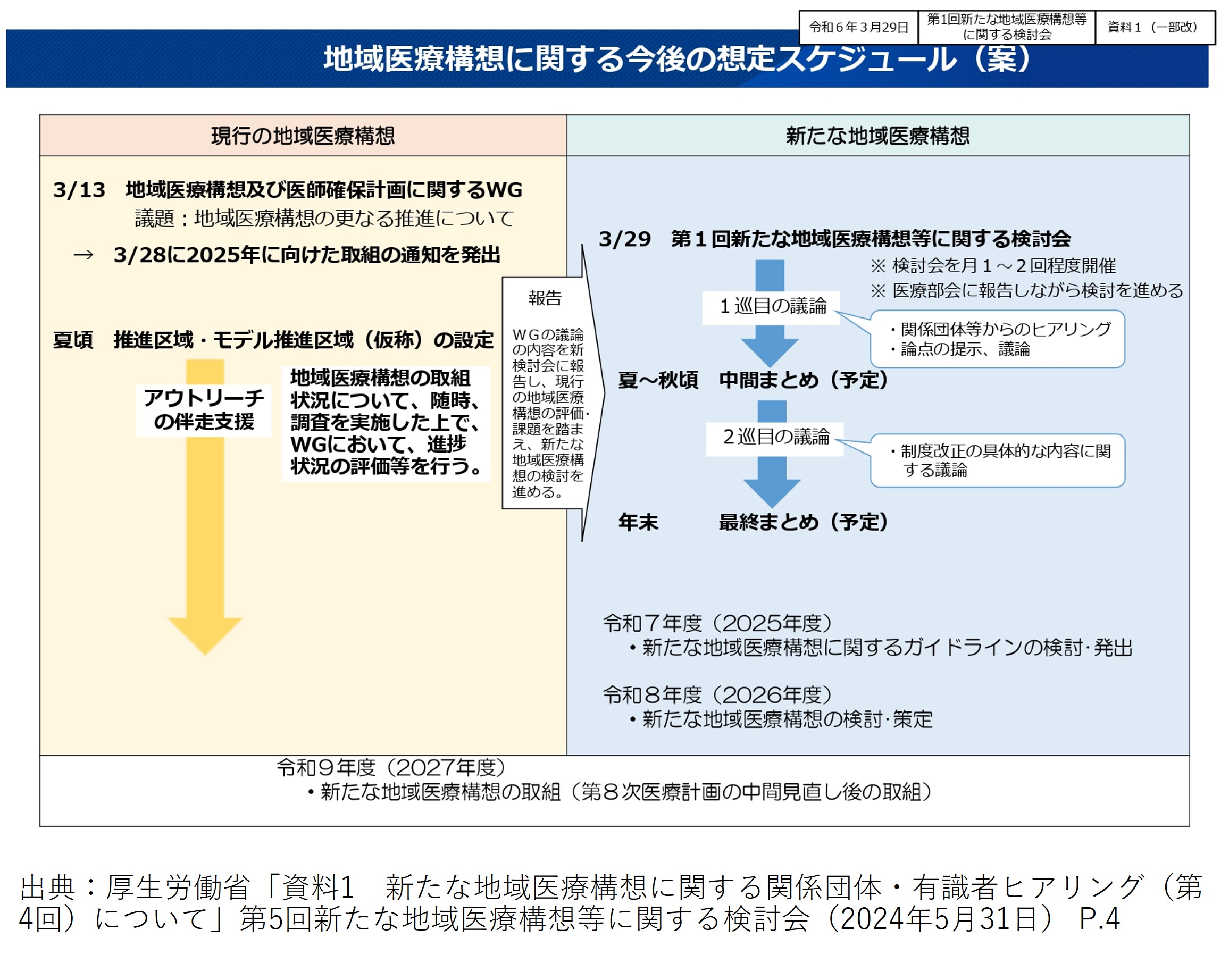 新たな地域医療構想