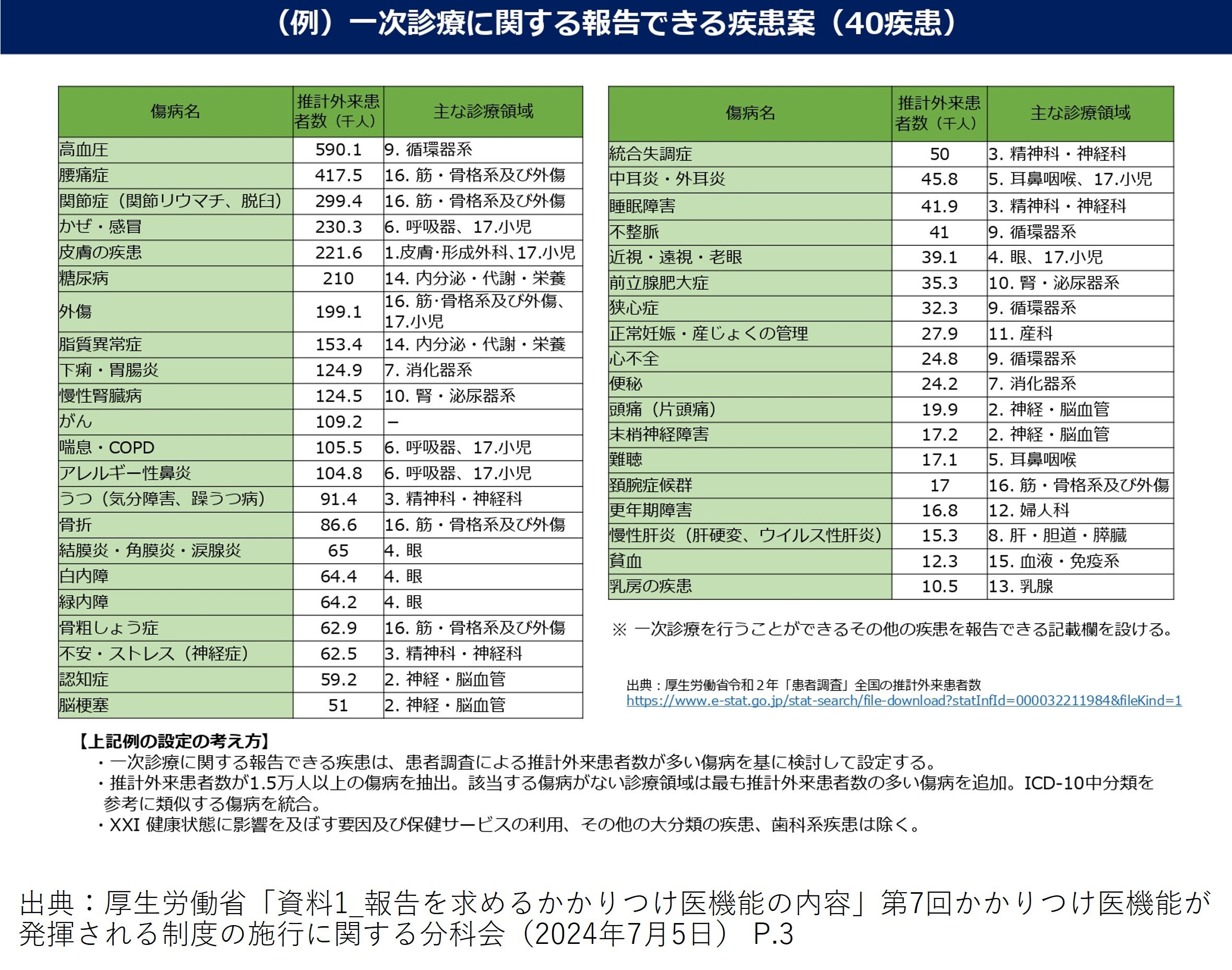 一次診療に関する報告できる疾患案