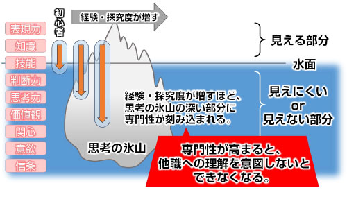 専門性と他職の理解の関係