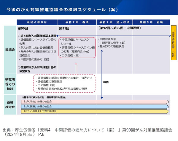 今後のがん対策推進協議会の検討スケジュール