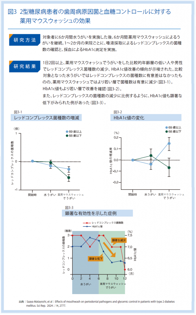 図3 2型糖尿病患者の歯周病原因菌と血糖コントロールに対する薬用マウスウォッシュの効果