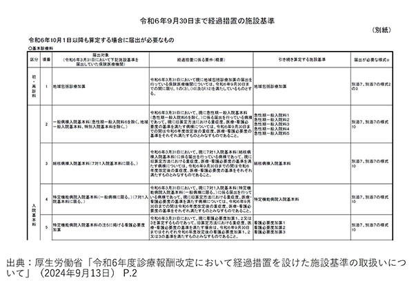 令和6年度診療報酬改定において経過措置を設けた施設基準の取扱いの表