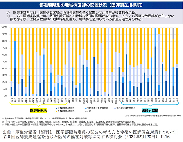 都道府県別医師の配置数