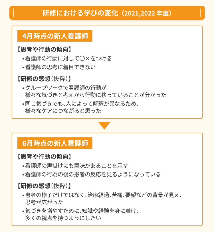 研修における学びの変化（2021、2022年度）