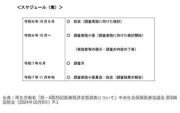 2026年度診療報酬改定に向けた医療経済実態調査の議論開始へ、歯科用