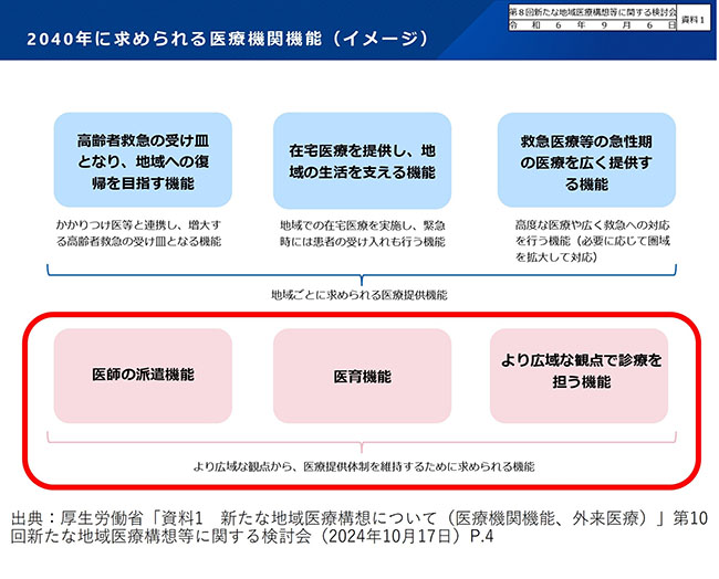 医療機関機能