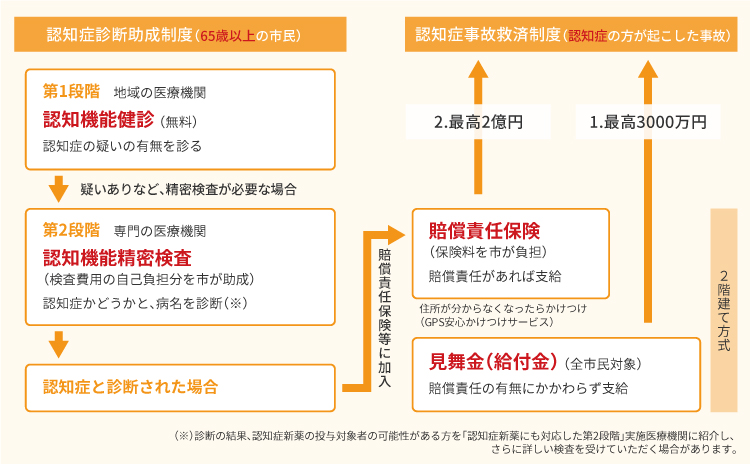 認知症神戸モデル