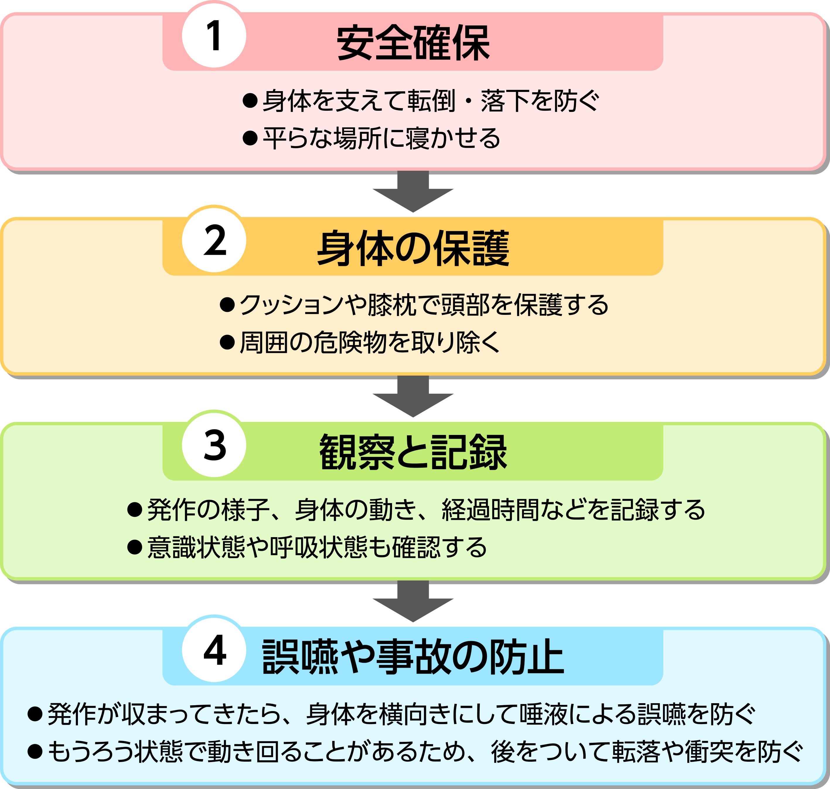 転倒を伴う発作時の対応