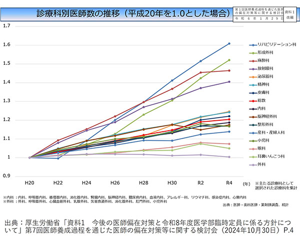 診療科別医師数の推移