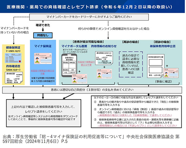 12月2日の健康保険証の新規発行廃止後の被保険者資格の確認やレセプト請求について