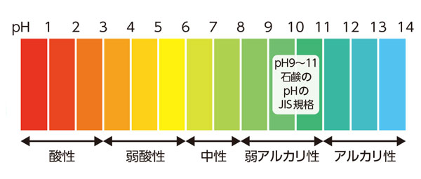 弱酸性とアルカリ性の説明図