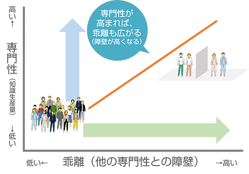 専門性の高さと乖離の程度の関係