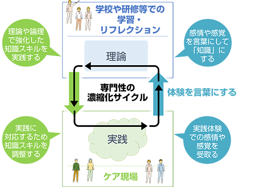 専門性の濃縮サイクル