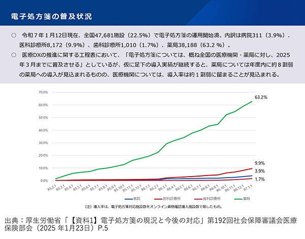 電子処方箋