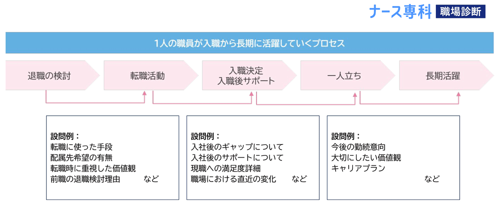 職員の活躍プロセス