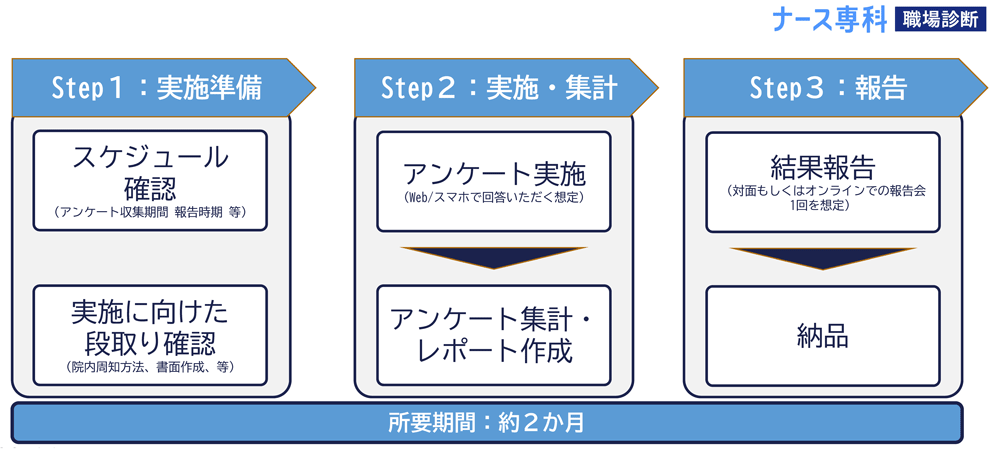 ワンストップで実施