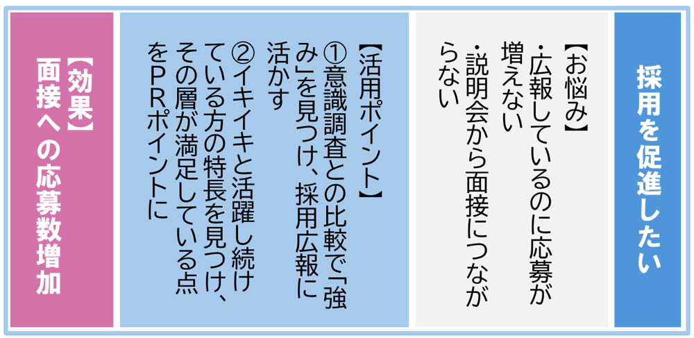 採用を促進したいの図