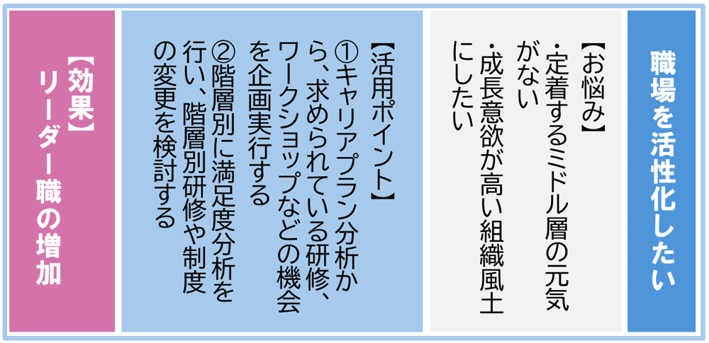 職場を活性化したいの図