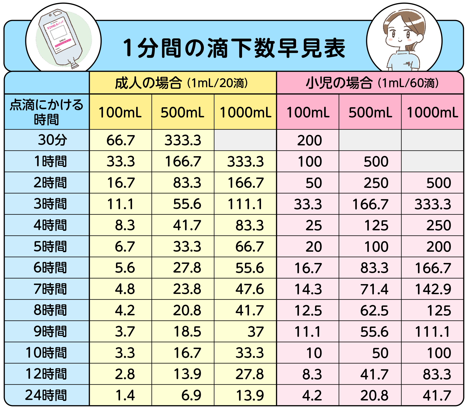 簡単！ わかる！ 点滴の滴下数計算方法 | ナース専科