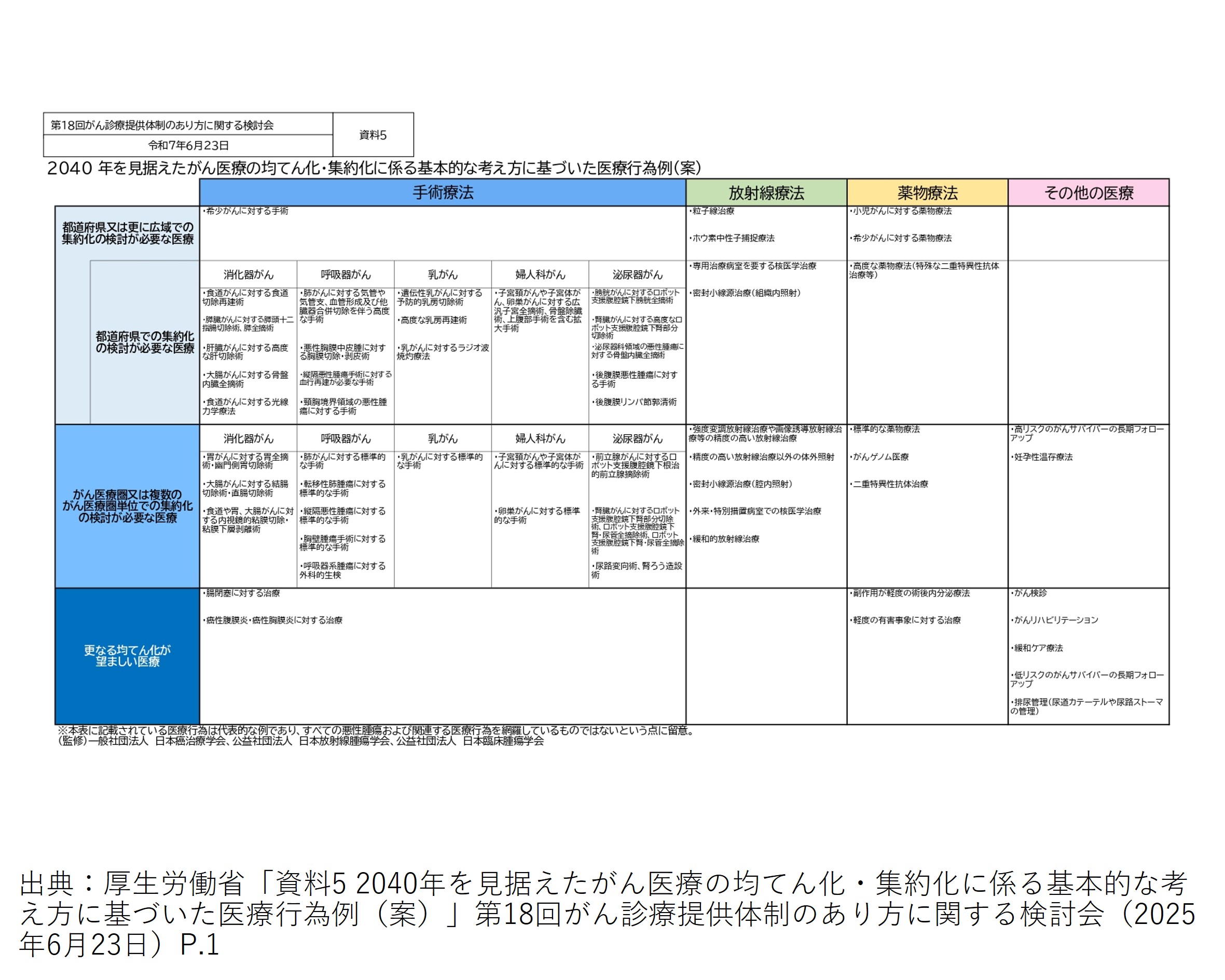 がん医療の均てん化