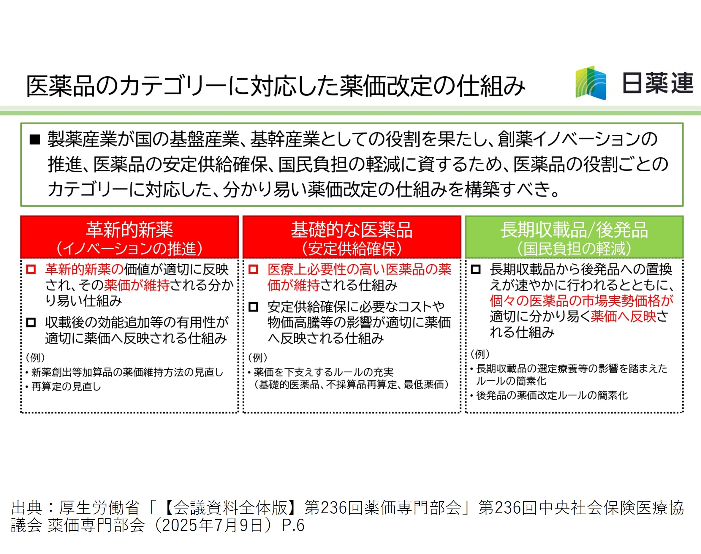医薬品のカテゴリーに対応した薬価改定の仕組み