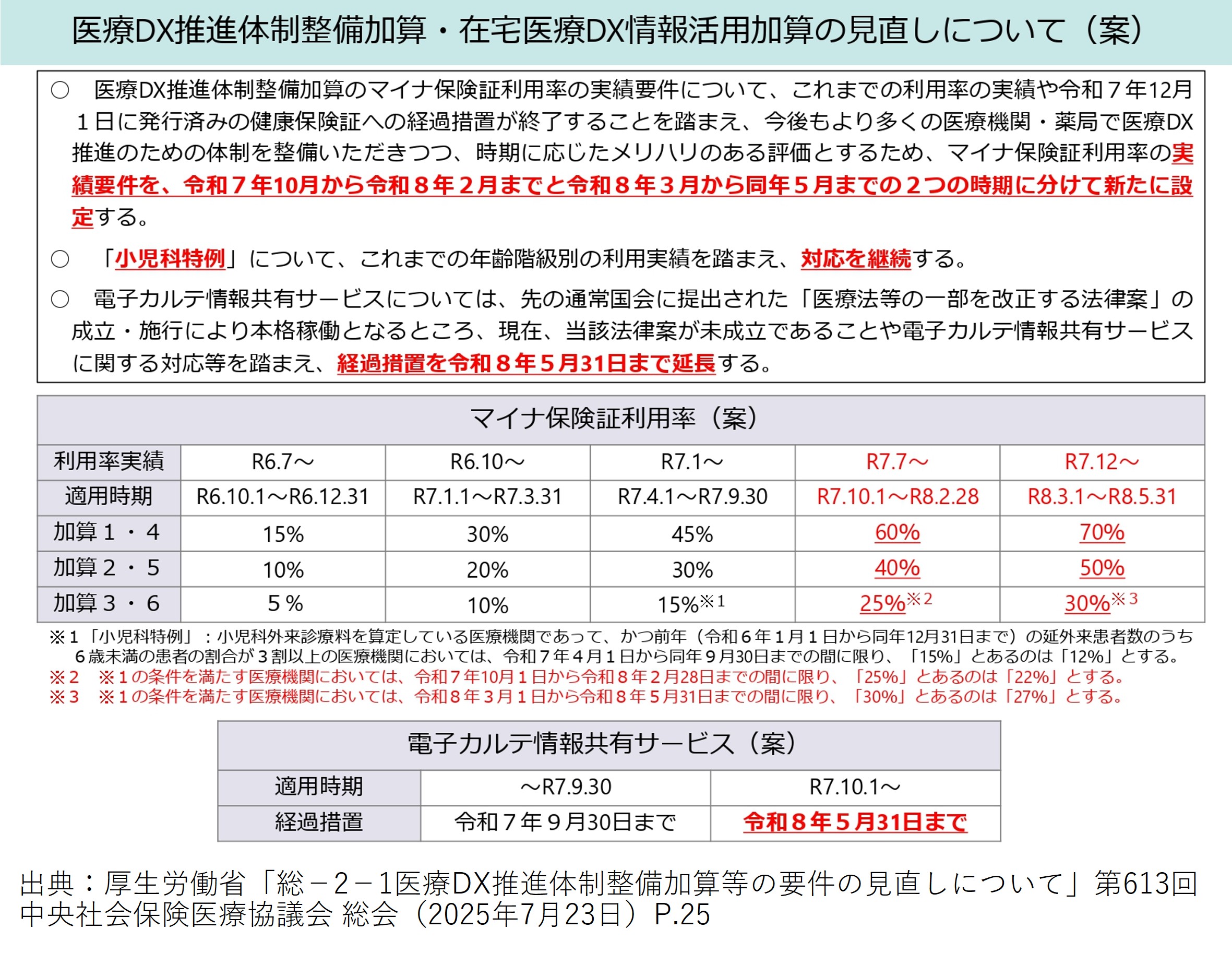 医療DX推進体制整備加算」のマイナ保険証利用率