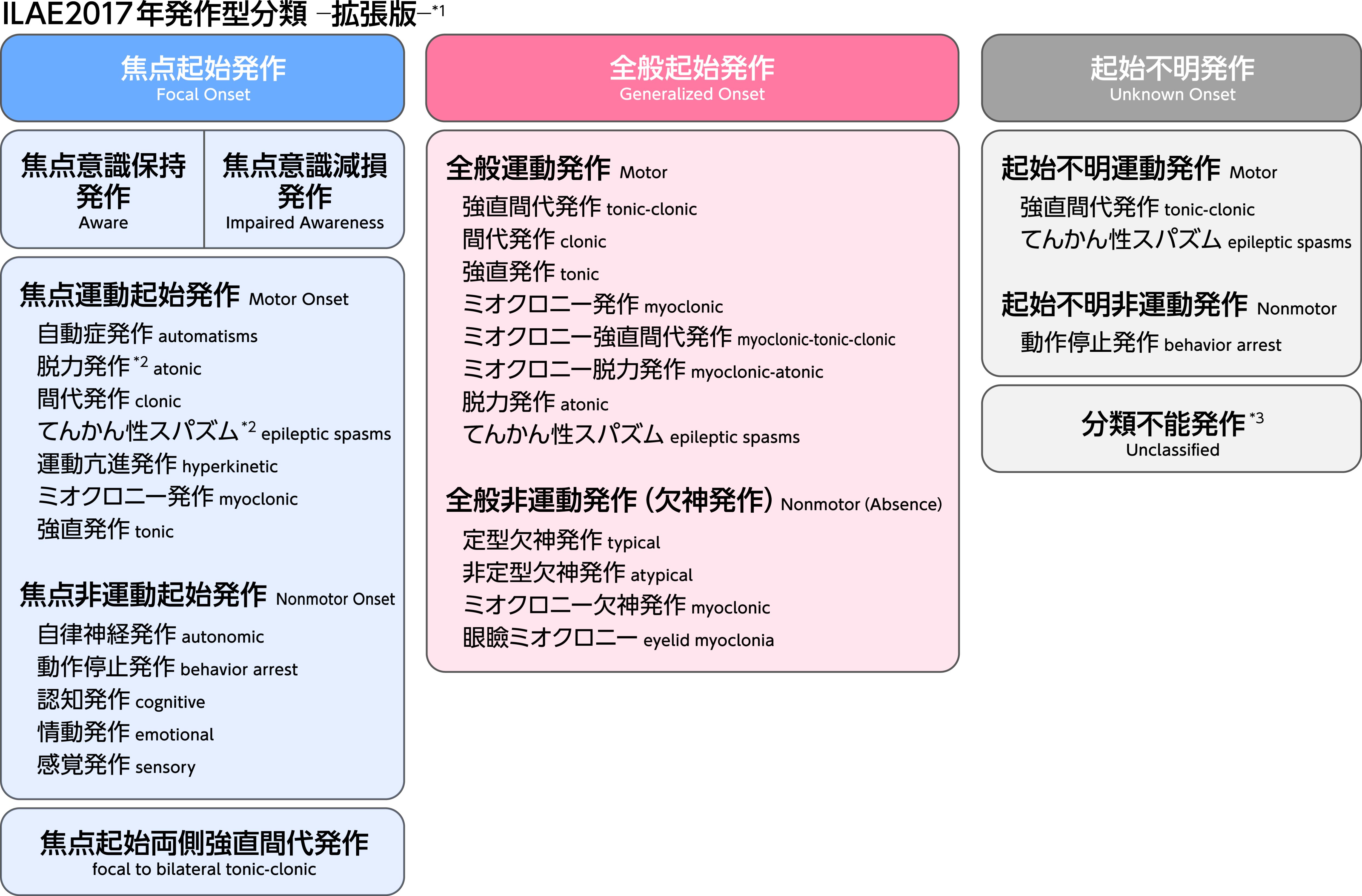 てんかんの発作型分類