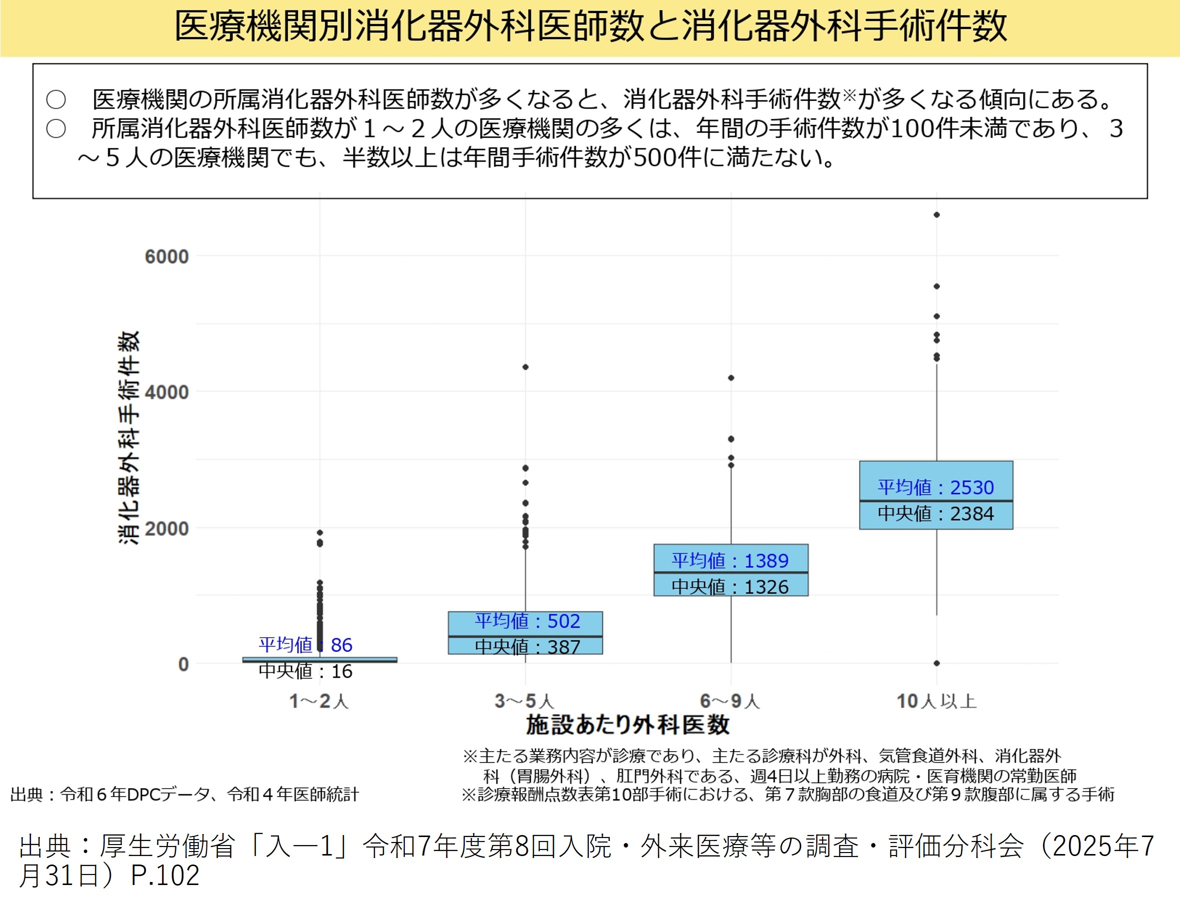 医療機関別消化器科医数