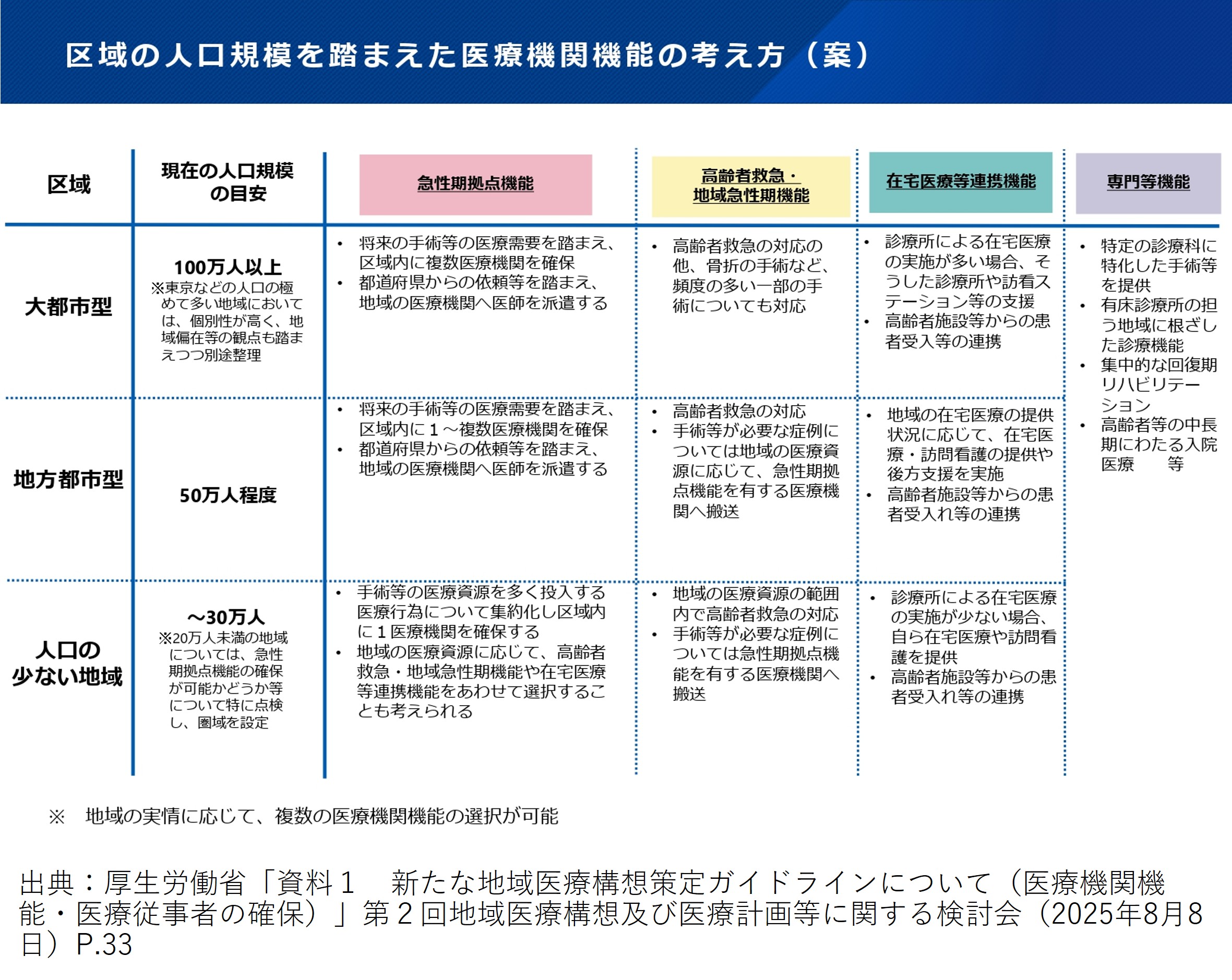 人口別構想