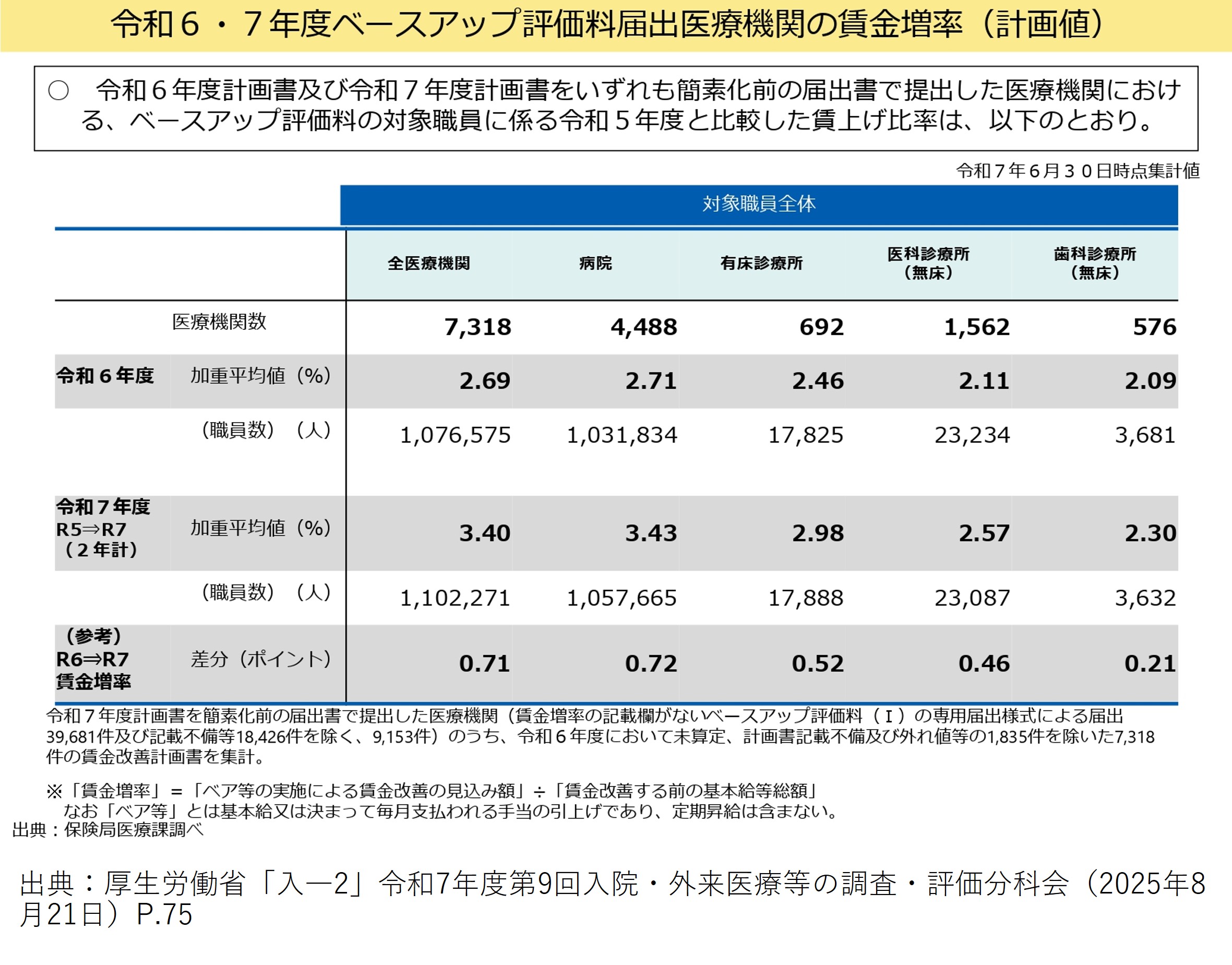 令和6、7年のベースアップ