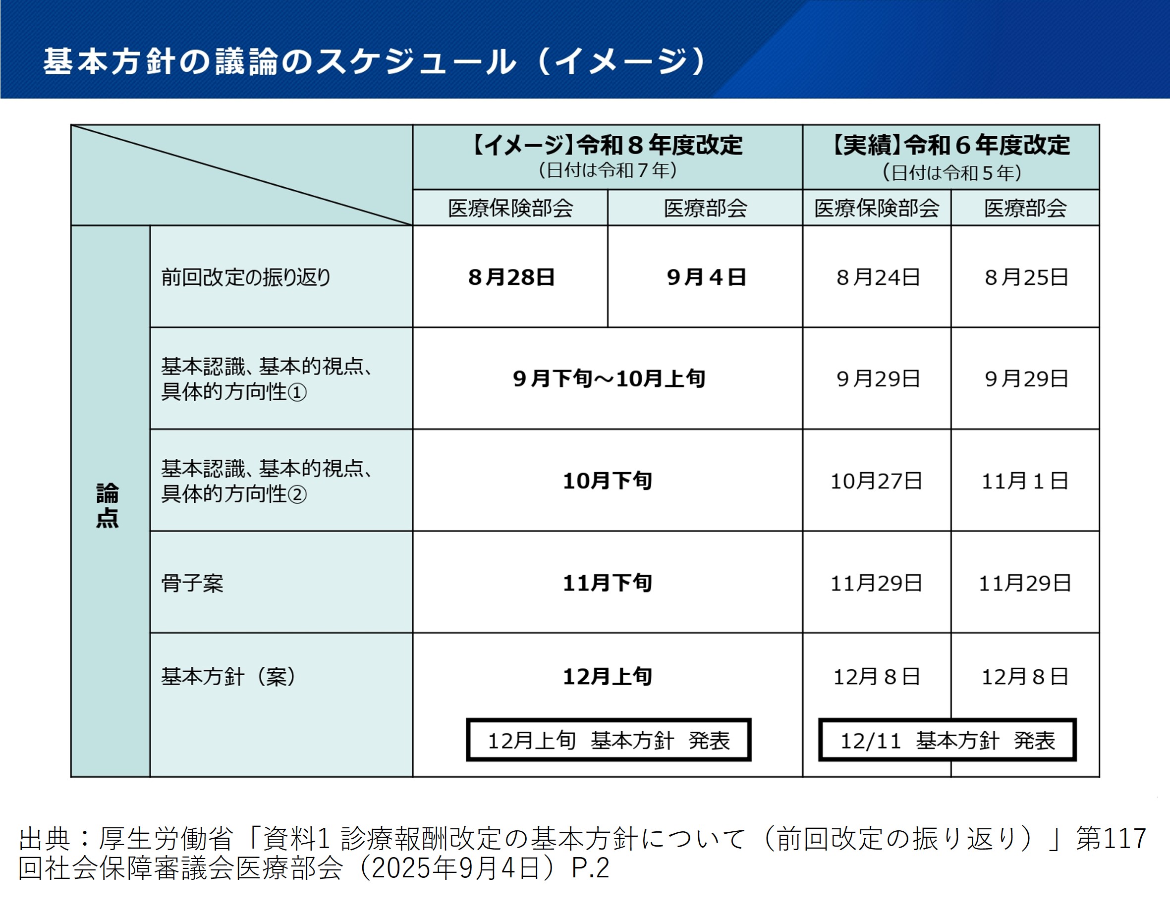 2026年度診療報酬改定の基本方針