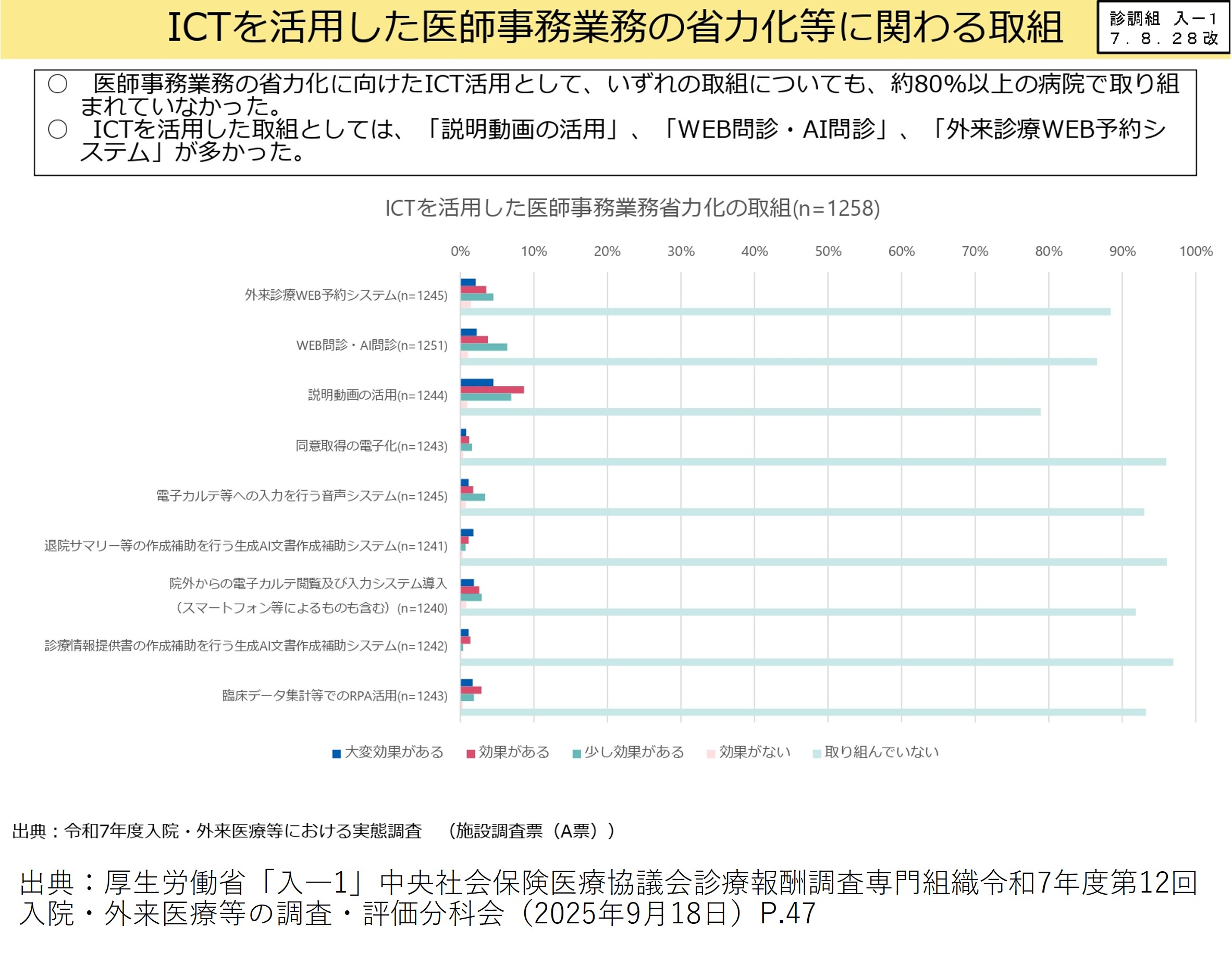 ICTの活用