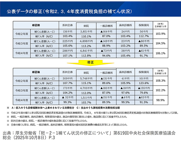 公表データの修正