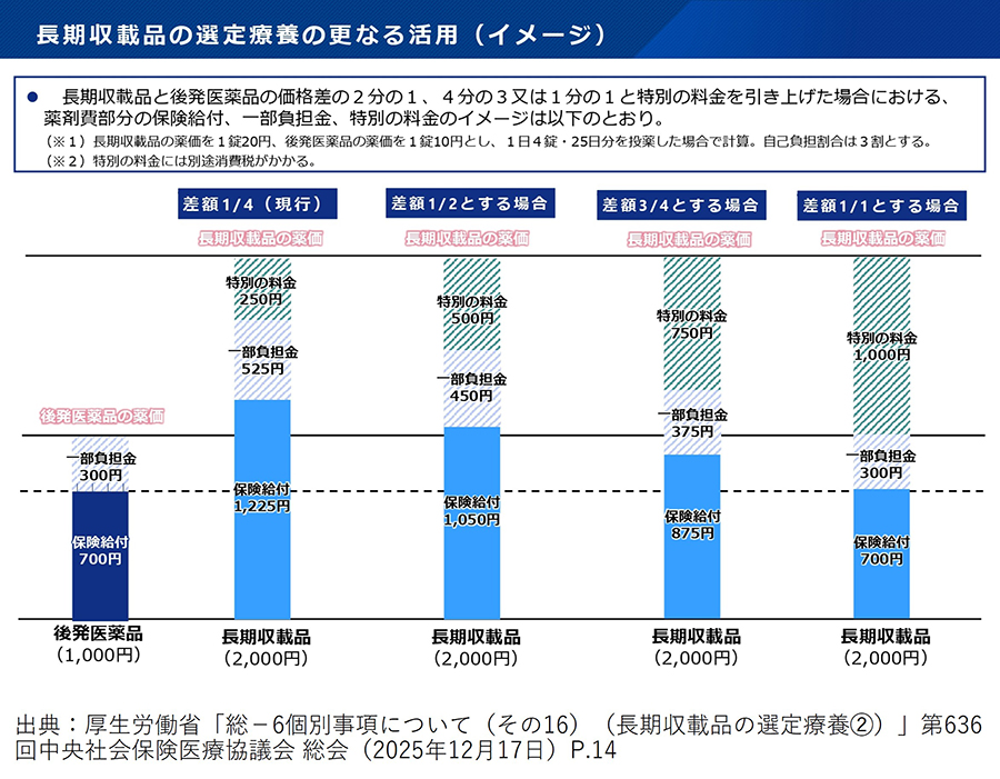 長期収載品の選定療養費