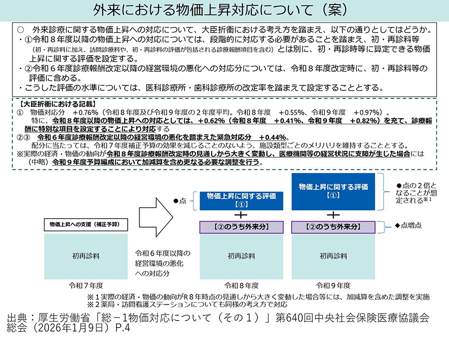 外来診療における物価対応