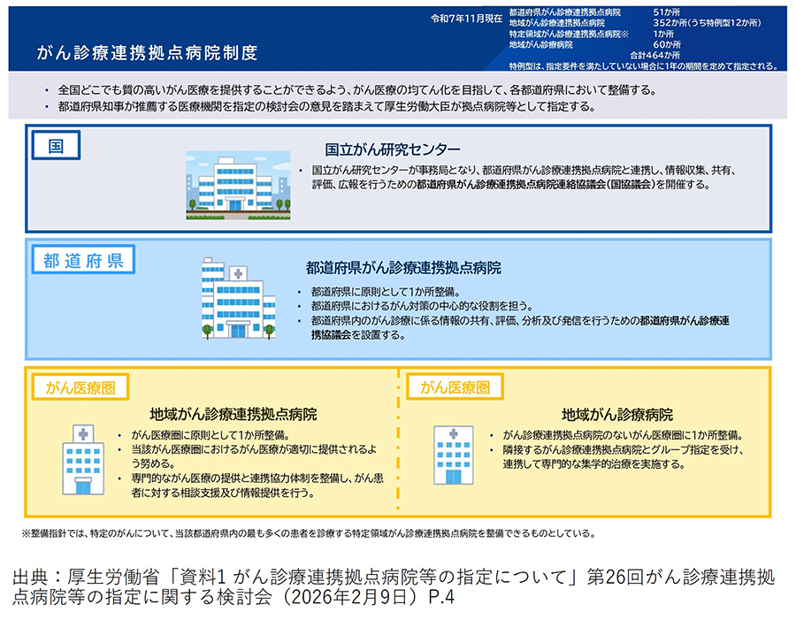 がん診療連携拠点病院