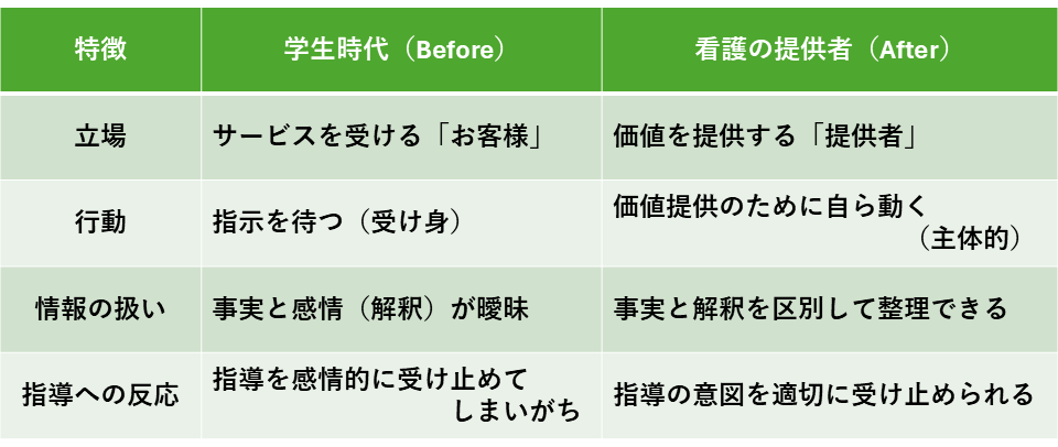 学生と新入職員(プロ)の違い