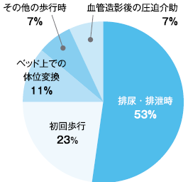 肺血栓塞栓症の発症の誘因